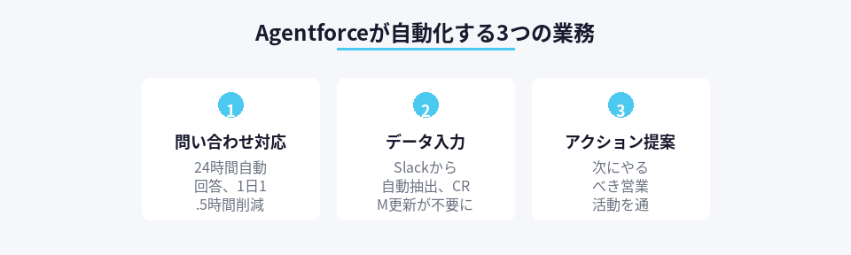 AIエージェントが自動化する営業業務の内訳