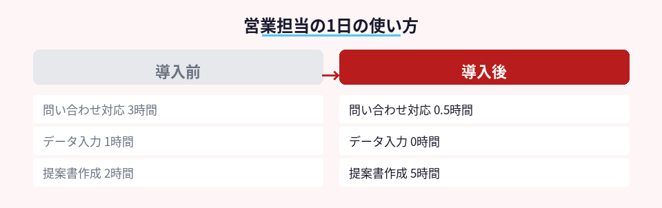 導入前後での営業担当の時間配分の変化