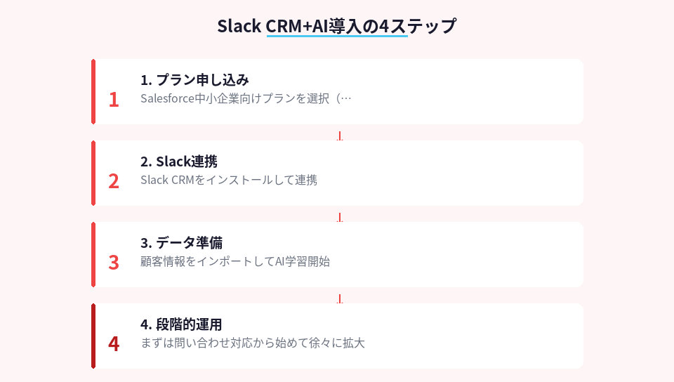 Slack CRMとAIエージェントを導入する手順