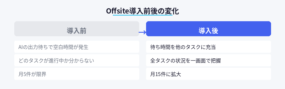 Offsite導入前後での副業案件処理能力の変化を示す対比図