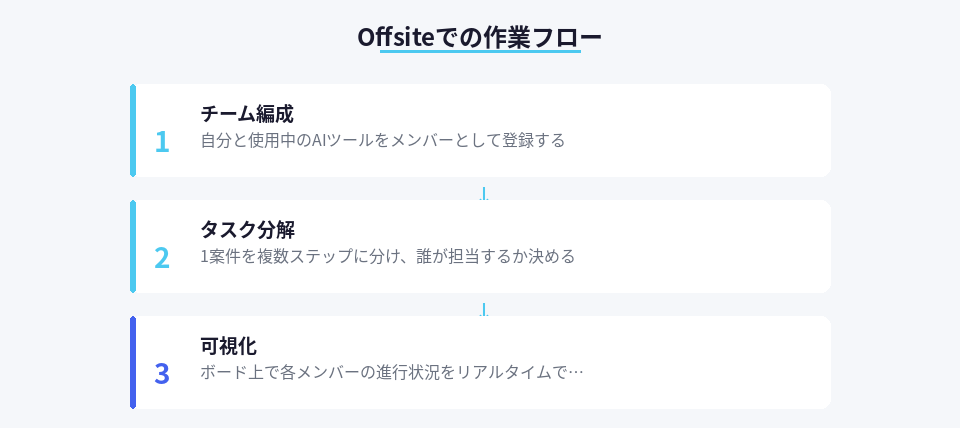 Offsiteを使った副業案件の作業フロー3ステップ