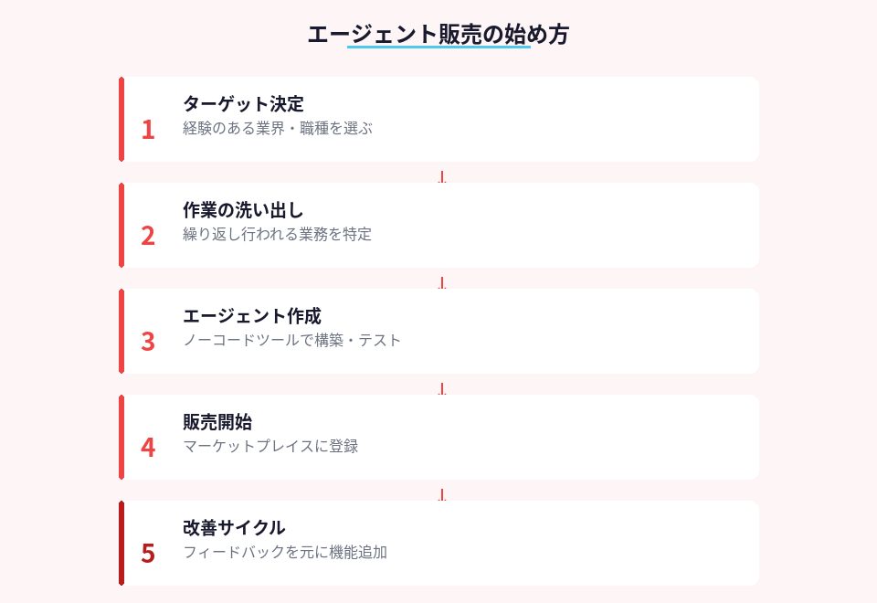 AIエージェントを作って販売するまでの具体的な手順