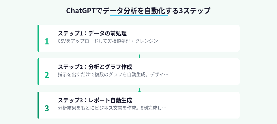 データ分析の前処理から納品までを自動化する3ステップの流れ