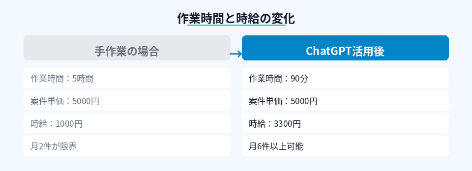 手作業とChatGPT活用後の作業時間と時給の比較