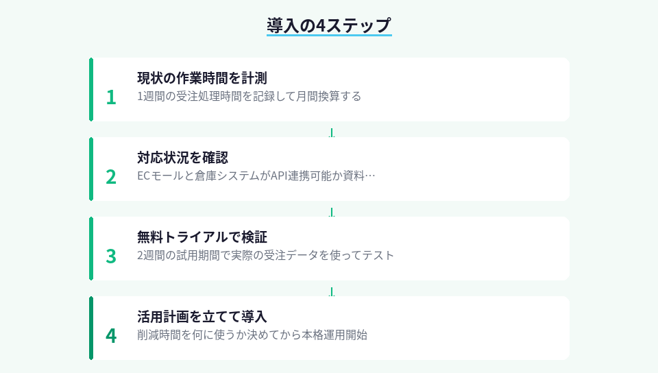 受注AIエージェントを導入するための4段階の手順