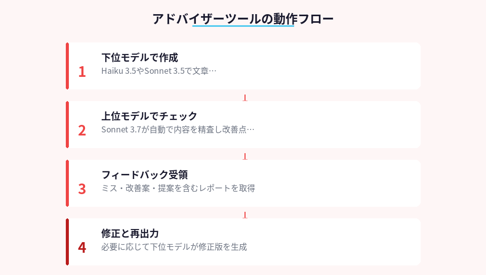 アドバイザーツールが下位モデルと上位モデルで2段階チェックする流れ