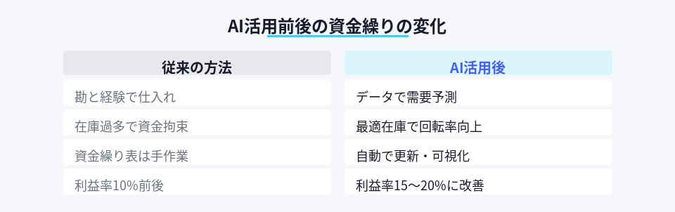 AI活用前後の資金繰り改善効果を比較した対比図