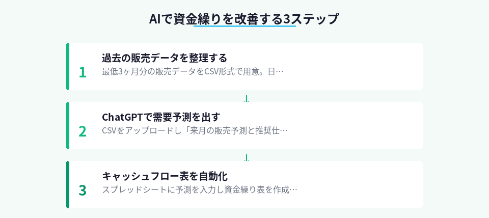 AIで資金繰りを改善する導入手順を示したステップカード