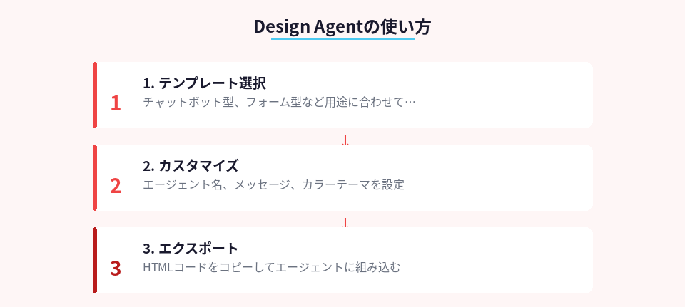 AIエージェントにUIを適用する3ステップの手順図