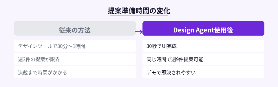 従来の提案準備とDesign Agent使用後の作業時間比較