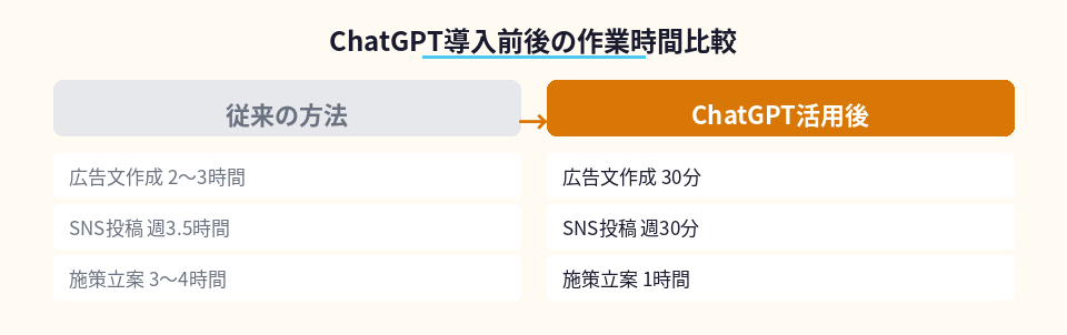 ChatGPT導入前後でマーケティング作業時間が半減した比較図