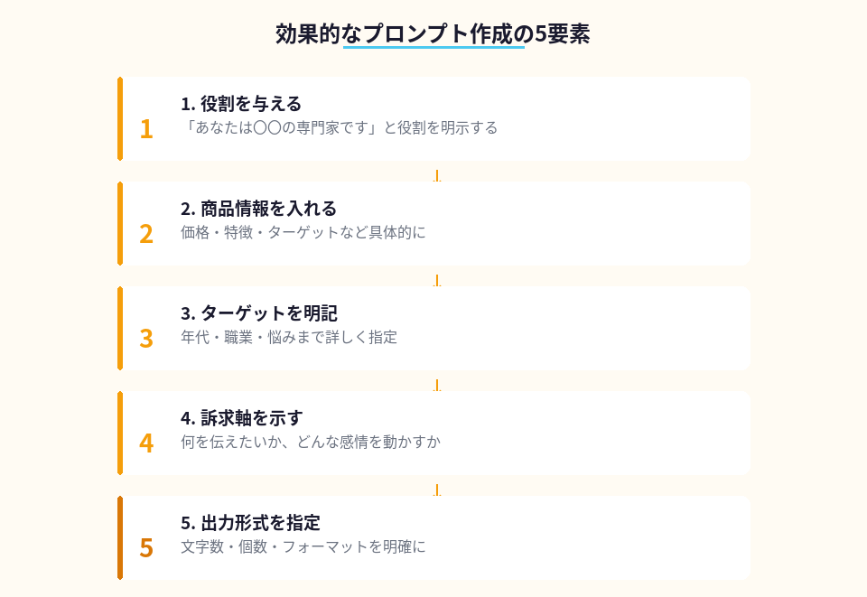 ChatGPTで質の高い出力を得るためのプロンプト作成5要素
