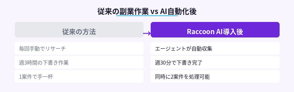 従来の手動作業とAI自動化後の作業時間と案件数の比較