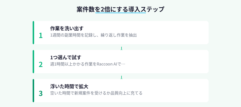 副業の自動化から案件拡大までの3ステップ