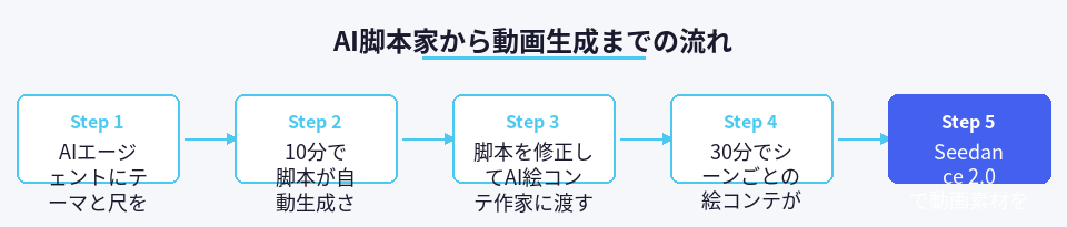 AIを使った動画制作準備工程の具体的なワークフロー