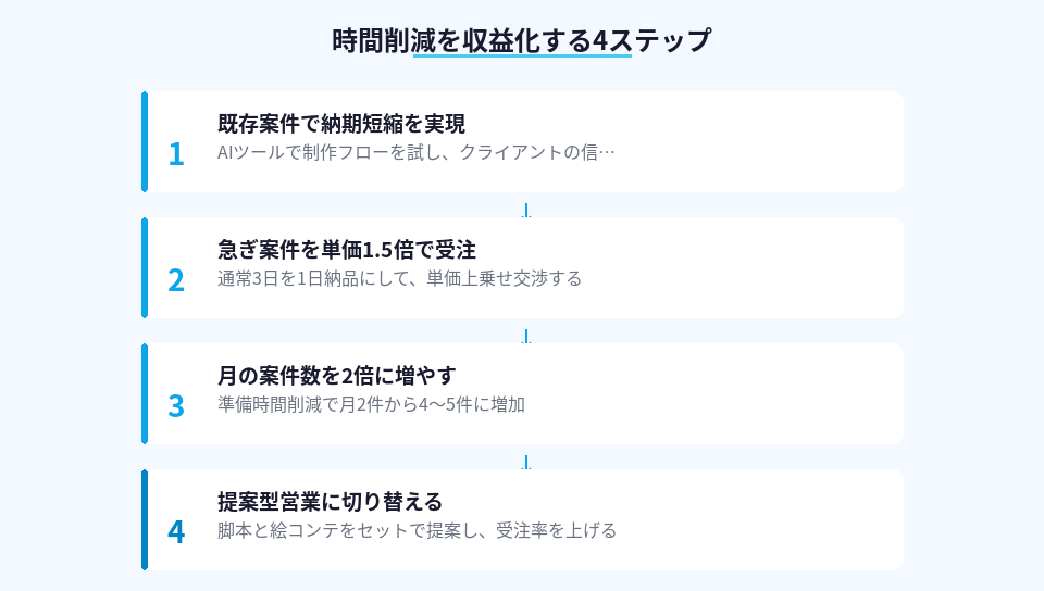 AI動画制作ツールで削減した時間を収益に変える手順