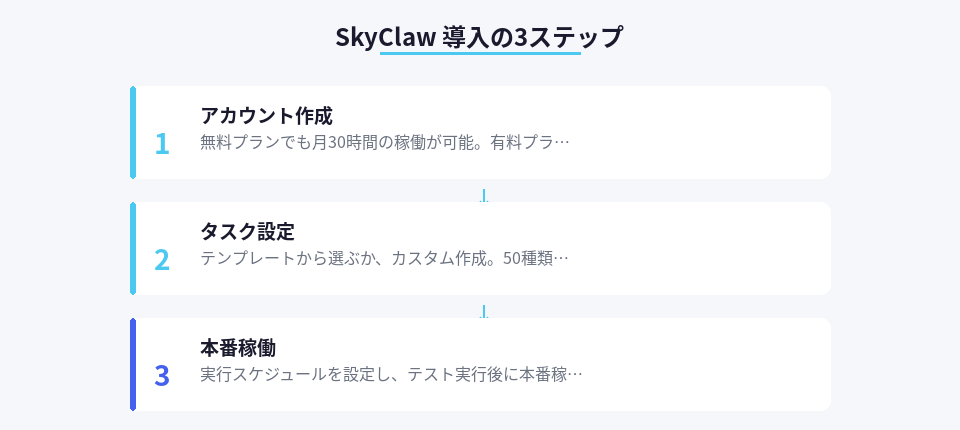 AIエージェント導入の具体的な手順を示す3ステップカード