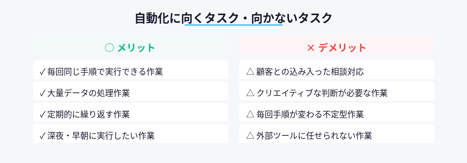 AIエージェントによる自動化に適したタスクと適さないタスクの対比図