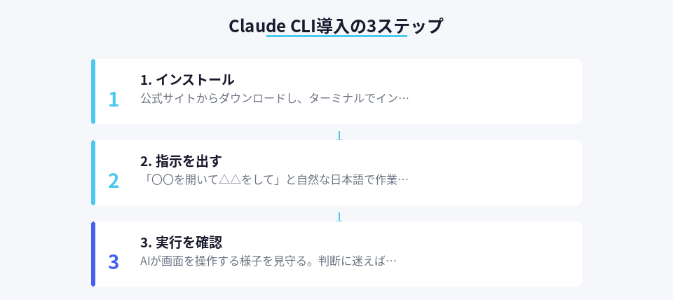 Claude CLI導入から実行までの3ステップを示した図