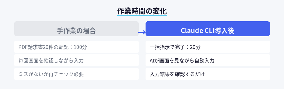 手作業とClaude CLI活用時の作業時間を比較した図