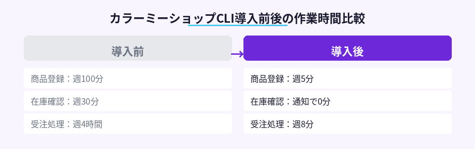 CLI導入前後のEC運営作業時間を比較した図。導入後は週10時間から2時間に削減