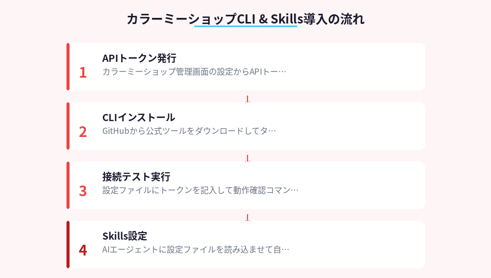 CLI導入の4ステップを示した図。APIトークン発行から30分で完了可能