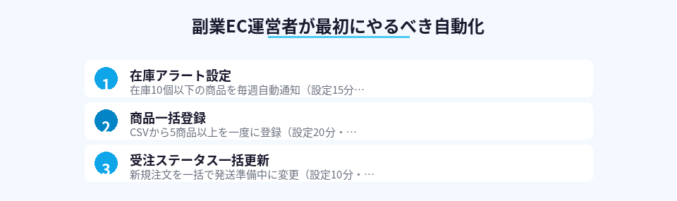 効果が大きい自動化3つを優先順に並べた図。合計週7時間の作業削減が可能