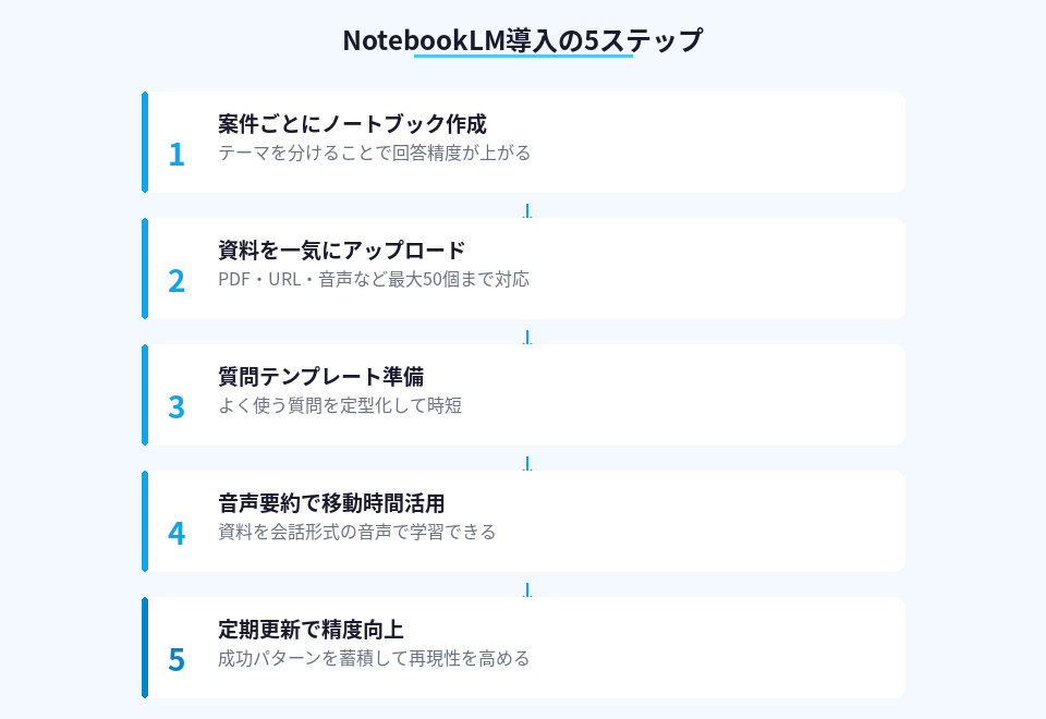 NotebookLMを副業で使う5つの実践ステップ