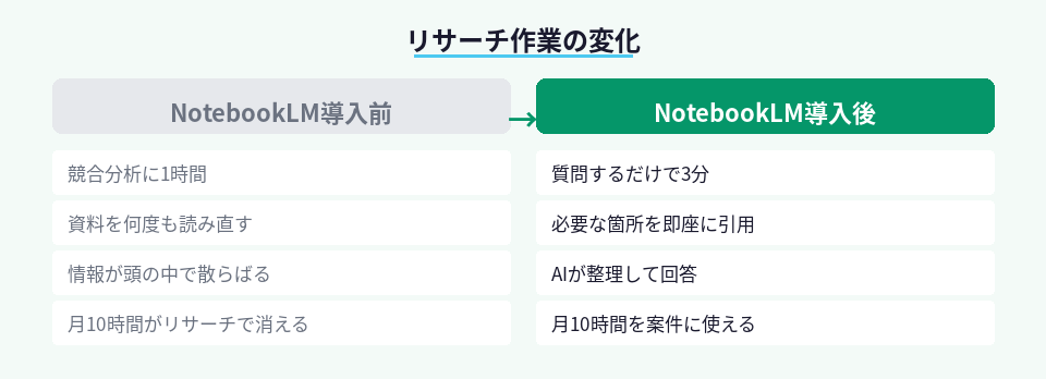 NotebookLM導入前後のリサーチ時間の変化