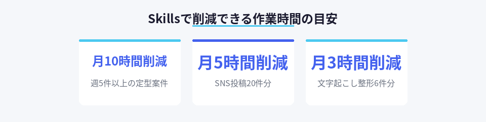 Skillsで削減できる作業時間の目安を案件別に示した図