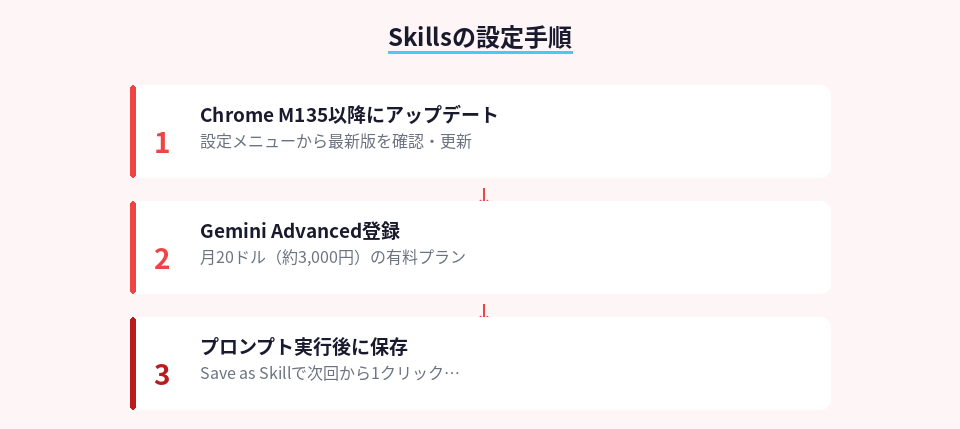 Skillsを設定する3ステップの手順を詳しく示した図