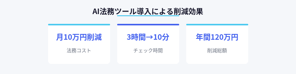 AI法務ツールで削減できる費用と時間を示した数値図