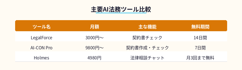 国内主要AI法務ツールの料金と機能を比較した表
