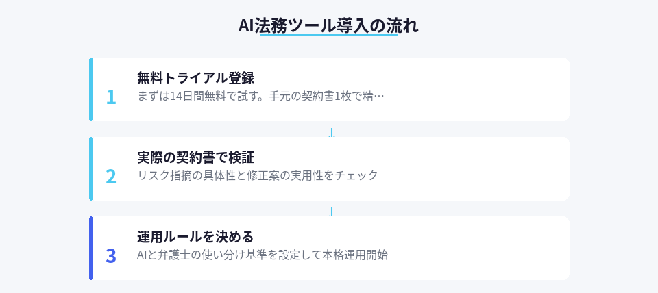 AI法務ツールを導入する3つのステップを示した手順図