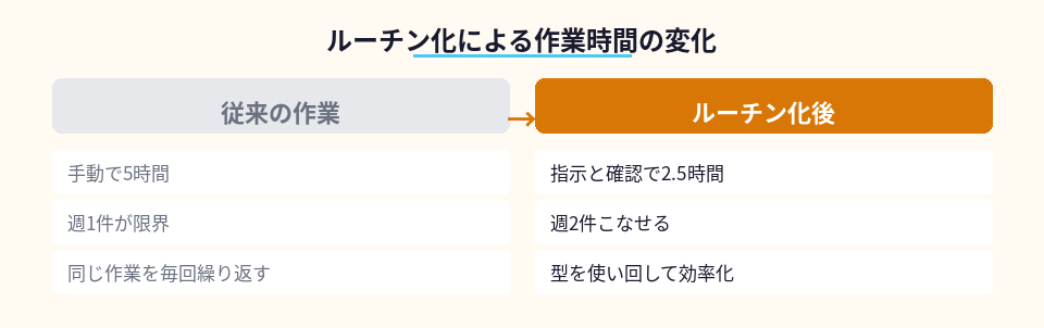 ルーチン化前後の副業案件の作業時間と処理件数の比較
