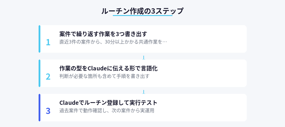 副業案件からルーチンを設計する3ステップの詳細手順