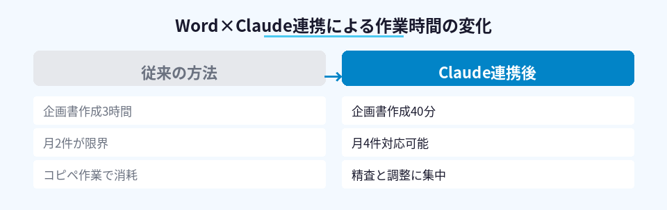 Word×Claude連携による作業時間の変化を示した対比図
