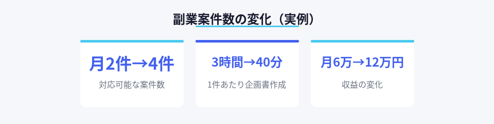 Claude導入による副業案件数と収益の変化を示した数値