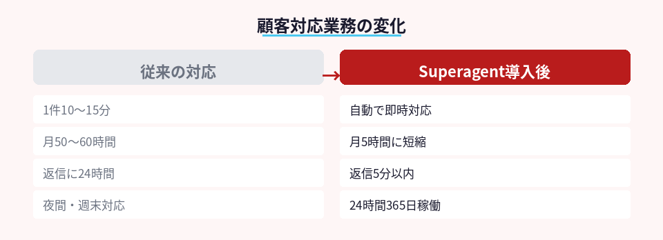 従来の顧客対応とSuperagent導入後の作業時間と対応速度の比較