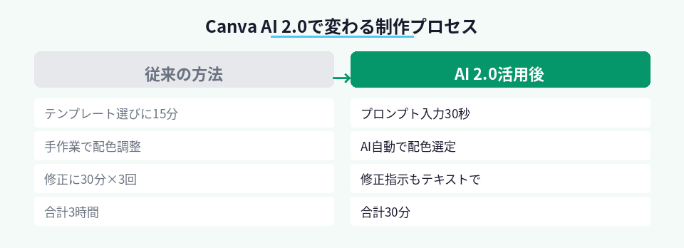 従来のCanva作業とAI 2.0活用後の制作時間比較