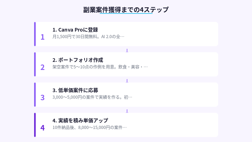 Canva AI 2.0で副業を始める4ステップの詳細