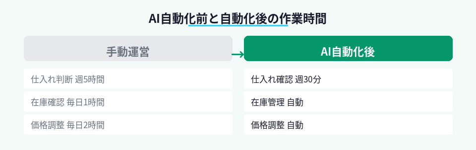 AI導入前後の作業時間の変化を比較した図