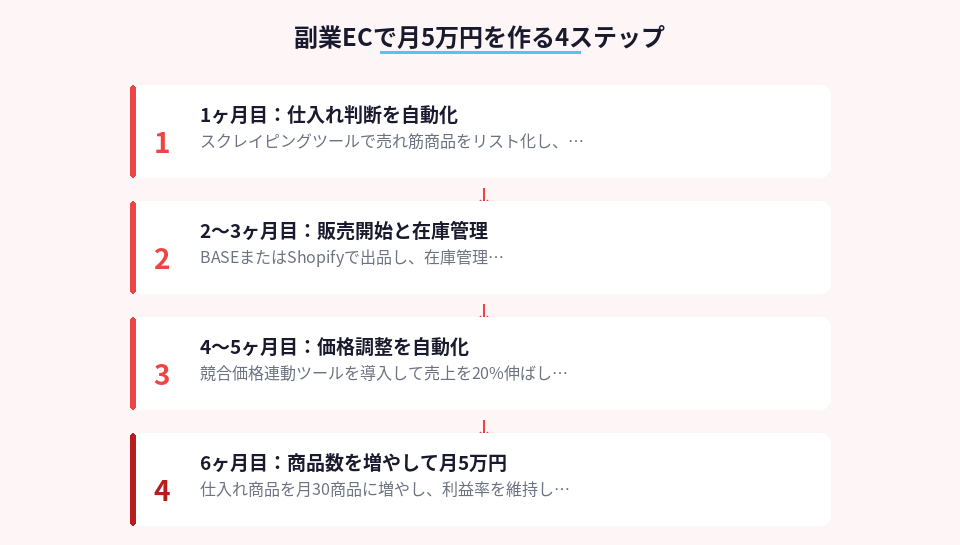 副業ECで月5万円の副収入を作るまでの4つのステップを示した図