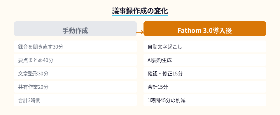 議事録作成を手動で行う場合と自動化した場合の時間比較図
