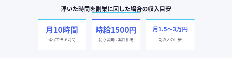 月10時間を副業に充てた場合の収入見込みを示す数値図