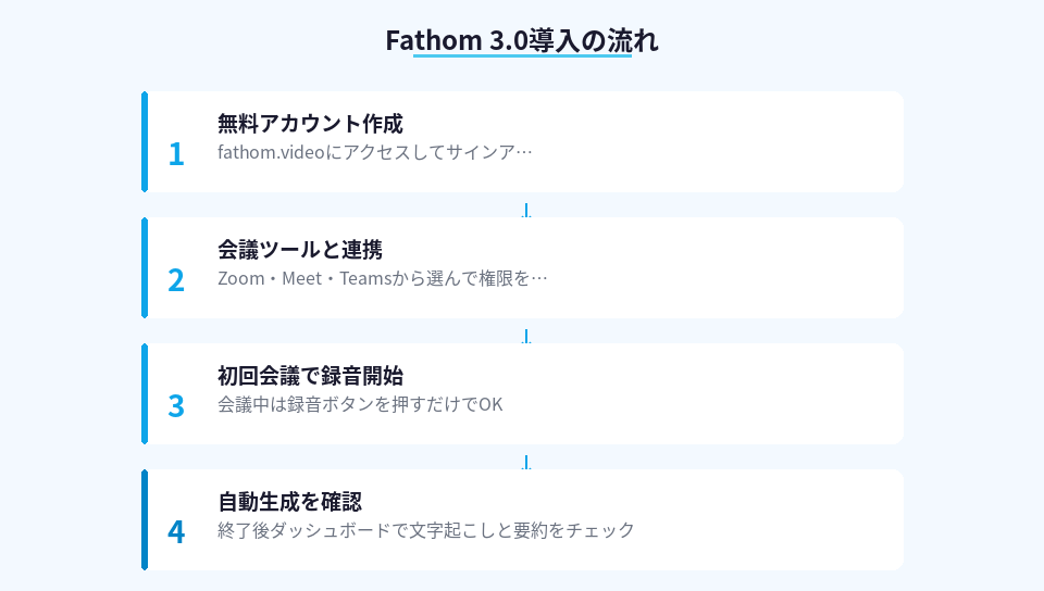 Fathom 3.0を導入するための4ステップを示した手順図