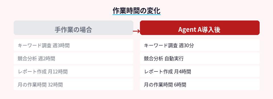 マーケティング副業の作業時間が手作業32時間から自動化後6時間に削減される比較図