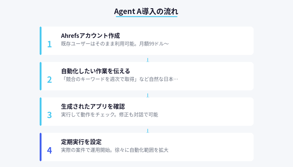 Agent A導入の4ステップを詳しく解説したフロー図