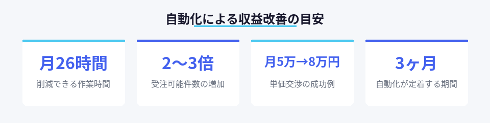 Agent A導入による作業時間削減と収益改善の具体的な数値データ