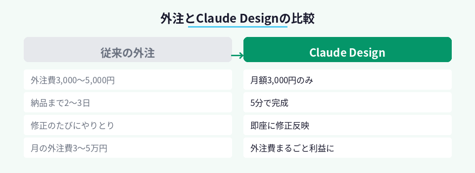 従来の外注とClaude Designのコスト・時間・利益への影響の比較